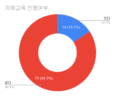 자체교육 진행여부.png