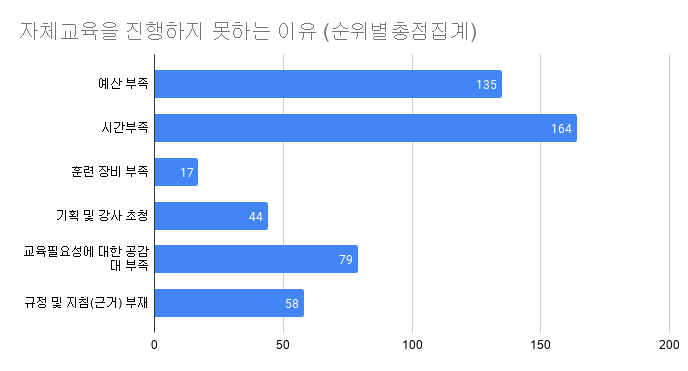 자체교육을 진행하지 못하는 이유 (순위별총점집계).png