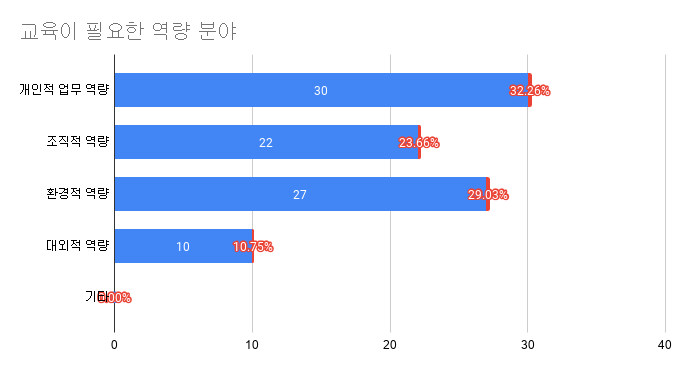 교육이 필요한 역량 분야.png